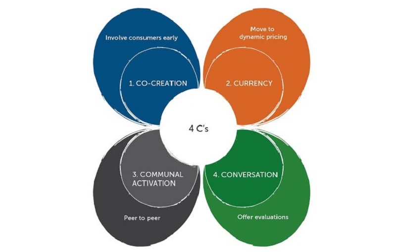Mô hình 4C trong marketing 4.0 Mô hình 4C trong marketing 4.0